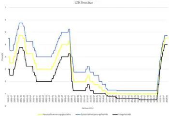 EZB-Zinssätze: Zinssatz der EZB für die Einlagefazilität / Spitzenrefinanzierungsfazilität  / Hauptrefinanzierungsgeschäfte Stand am Monatsende