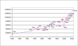 Demographische Entwicklung Osttimors