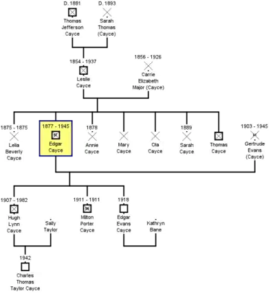 Familie von Edgar Cayce