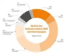 Warengruppenumsatz (2020) Angaben in Prozent