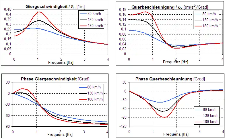Frequenzgang von Giergeschwindigkeit und Querbeschleunigung