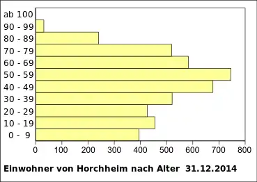 Einwohner von Horchheim nach Altersbereichen am 31. Dezember 2014