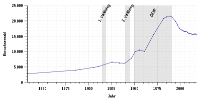 Einwohnerentwicklung von Bad Salzungen von 1833 bis 2017 nach den Tabellendaten