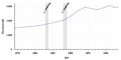 Liniendiagramm der Einwohnerentwicklung