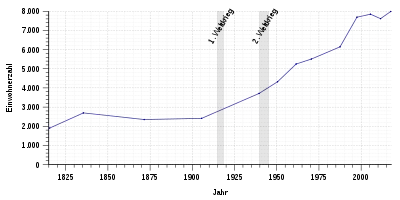 Einwohnerentwicklung von Simmern von 1815 bis 2017
