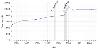 Einwohnerentwicklung von Winningen von 1815 bis 2017