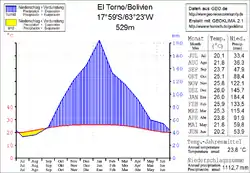 Klimadiagramm El Torno