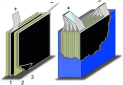 Schematischer Aufbau eines Superkondensators mit gestapelten Elektroden1. positive Elektrode, 2. negative Elektrode,3. Separator
