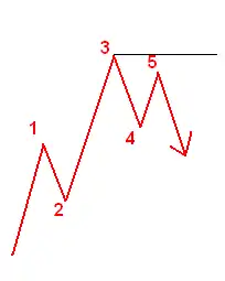 Verkürzte Welle 5