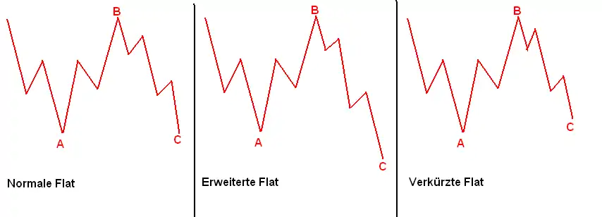 Normale, erweiterte und verkürzte Flat