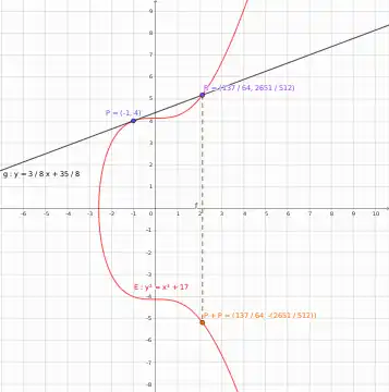 Bei der Verdopplung 
  
    
      
        P
        +
        P
        =
        (
        
          
            
              137
              64
            
          
        
        ,
        −
        
          
            
              2651
              512
            
          
        
        )
      
    
    {\displaystyle P+P=({\tfrac {137}{64}},-{\tfrac {2651}{512}})}
  
 muss die Tangente der Kurve an 
  
    
      
        P
        =
        (
        −
        1
        ,
        4
        )
      
    
    {\displaystyle P=(-1,4)}
  
 gelegt werden