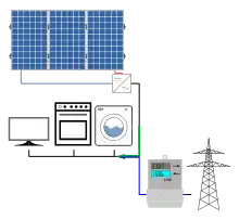 Energiefluss einer PV-Anlage mit Eigenverbrauch: Der Solarstrom wird im Haushalt verbraucht. Reicht er nicht aus um den Bedarf zu decken, wird zusätzlich Netzstrom bezogen. Ist die Produktion höher als der Verbrauch, wird Solarstrom in das Netz eingespeist. Die Netzstrommengen werden meist von einem Zweirichtungszähler separat erfasst.