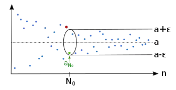 Wenn wir ein ε > 0 vorgeben, gibt es einen Mindestindex N0, so dass sich ab diesem Index die Folge im Epsilon-Schlauch (a − ε, a + ε) befindet.