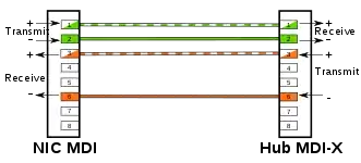 MDI-zu-MDI-X-Verbindung bei 10BASE-T und 100BASE-TX