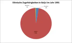 Ethnische Zugehörigkeiten in Baljci im Jahr 1991
