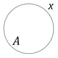 x
        ∉
        A
      
    
    {\displaystyle x\notin A}
  
; 
  
    
      
        x
      
    
    {\displaystyle x}
  
 ist nicht Element von 
  
    
      
        A
      
    
    {\displaystyle A}
  
.