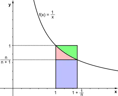 Grafische Hinführung zur Eulerschen Zahl
e
{\displaystyle e}