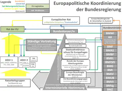 Europapolitische Koordinierung der Bundesregierung