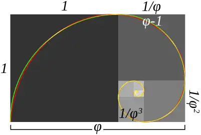 Grün Annäherung durch Vierteilkreise (rechtes Bild); Rot Goldene Spirale; Gelb: Überlappungen.