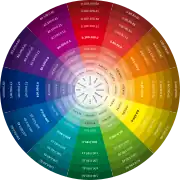 Farbkreis mit CMYK-Werten und emotionalen Aussagen