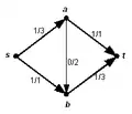 Beispiel für einen Fluss. Die Belegung steht zusammen mit der Kapazität an den einzelnen Kanten. Der Wert des 
  
    
      
        s
      
    
    {\displaystyle s}
  
-
  
    
      
        t
      
    
    {\displaystyle t}
  
-Flusses ist 2.