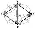 Beispiel für ein Residualnetzwerk. Auf dem Pfad 
  
    
      
        s
      
    
    {\displaystyle s}
  
, 
  
    
      
        a
      
    
    {\displaystyle a}
  
, 
  
    
      
        b
      
    
    {\displaystyle b}
  
, 
  
    
      
        t
      
    
    {\displaystyle t}
  
 lässt sich der Fluss um den Wert 2 augmentieren.