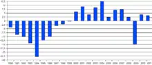 Auf der y-Achse sind in 2,5 Schritten die Raten des BIP von −25 bis +12,5 aufgelistet. 1994 befindet sich der Balken bei −22,5 und 2009 bei −15.