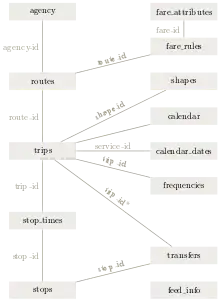 Vereinfachtes GTFS-Klassendiagramm