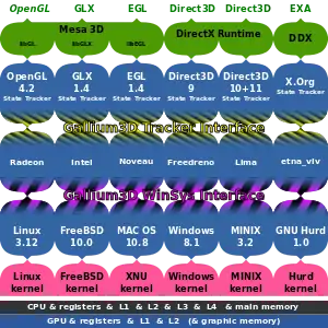 Eine mögliche Matrix, wenn das Gallium3D Model konsequent umgesetzt würde. Durch die Einführung der beiden Schnittstellen Gallium3D Tracker Interface und Gallium3D WinSys Interface sind nur 18 anstatt 36 Module notwendig. Jedes WinSys-Modul kann mit jedem Gallium3D Gerätetreiber-Modul und mit jedem State Tracker-Modul kombiniert werden.