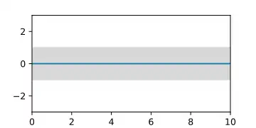 A-priori-Gaußprozess, dargestellt durch die Erwartungswertfunktion und die Fläche des Vertrauensintervalls.