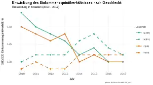 Das Einkommensquintilsverhältnis in Kroatien sinkt seit 2010 und fiel 2014 unter den EU Durchschnitt. Bis auf das Jahr 2013 ist die Ungleichheit zwischen den obersten und untersten Quintil bei Männern in Kroatien als auch der EU im Allgemeinen größer.