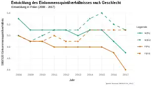 Dargestellt ist die Einkommensverteilung im S80/S20 Einkommensquintilverhältnis in Kroatien nach Geschlechtern. Die Graphen für Männer und Frauen, sowohl in Polen als auch in der EU bleiben vom Abstand zueinander konstant. Während auf EU-Ebene ein Aufwärtstrend festzustellen ist, sinken beide Graphen für Polen.