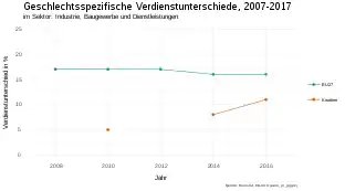 Die geschlechtsspezifischen Verdienstunterschiede Kroatiens liegen weiter untere denen des EU-Durchschnitts, sie steigen jedoch über die Jahre und gleichen sich an.