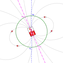 Diagramm mit Feldlinien, Achsen und Magnetlinien