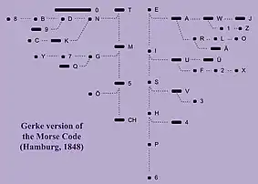 Morse Code in Gerke coding