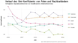 Polen ist 2004 noch das Land mit dem höchsten Gini-Index, welcher kontinuierlich sinkt, sodass 2016 der Gini-Index in Litauen und Deutschland wesentlich höher ist und der Gini-Index in Tschechien ähnlich hoch. Nur die Slowakei liegt noch klar darunter.