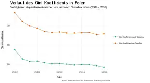 Liniengraph zeigt den kontinuierlichen negativen Verlauf des Gini-Index vor und nach Sozialtransfers, wobei der Rückgang vor Transfers noch markanter ist.