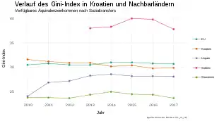 Der Liniengraph zeigt den Verlauf des Gini-Index der Einkommen nach der Umverteilung des Staates von 2010 bis 2017 der Länder Kroatien, Ungarn, Serbien, Slowenien und der EU. Die höchste Ungleichheit weist auch hier Serbien auf mit einem Index von knapp unter 40. Kroatiens Gini-Index ist ähnlich dem des EU Durchschnitts von knapp über 30. Hungarn liegt hier klar unter dem EU Durchschnitt und die geringste Einkommensungleichheit ist in Slowenien mit einem Gini-Index von 23.7.