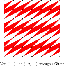 Ein Gitter mit den erzeugenden Vektoren 
  
    
      
        (
        1
        ,
        1
        )
        
          Z
        
        ,
        (
        −
        2
        ,
        −
        1
        )
        
          Z
        
      
    
    {\displaystyle (1,1)\mathbb {Z} ,(-2,-1)\mathbb {Z} }
  
 wird dargestellt