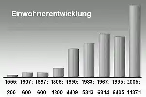 Einwohnerentwicklung von Gommern