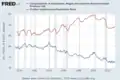 Lohnquote (blau) und Beschäftigungsquote (rot) in den USA. Nach Goodwin-Modell würde die Lohnquote auf die Beschäftigungsquote zeitlich verzögert folgen.