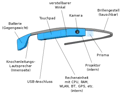 Schematische Darstellung von Google Glass