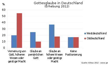 Gottesglaube in Deutschland (Erhebung 2012)