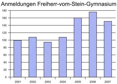 Anmeldung zwischen 2001 und 2007