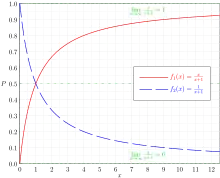 Abgebildet sind zwei Funktionsgraphen: In rot ist der Graph von f1(x)=x/(x+1) und in blau gestrichelt jener von f2(x)=1/(x+1) dargestellt; eine Legende rechts mittig im Bild spiegelt das wider. Die Abszisse ist mit x beschriftet und umfasst das Intervall von 0 bis 12,5 mit Achsen-Beschriftungen in 1er-Schritten. Die Ordinate ist mit P (= bedingte Wahrscheinlichkeit) beschriftet und reicht von 0 bis 1 mit Achsen-Beschriftungen in 0,1er-Schritten. Der Funktionsgraph von f1(x) entspringt im Nullpunkt und nähert sich mit steigendem x asymptotisch P=1, was durch eine grün gestrichelte Gerade und eine entsprechende Beschriftung dargestellt ist. Der Funktionsgraph von f2(x) beginnt für x=0 bei P=1 und nähert sich mit steigendem x asymptotisch P=0, was ebenfalls durch eine grün gestrichelte Gerade und eine entsprechende Beschriftung dargestellt ist. Die beiden Funktionen f1(x) und f2(x) sind zueinander spiegelsymmetrisch bezüglich der Geraden P=0,5, die grün strich-punktiert eingezeichnet ist. Im Hintergrund liegt ein rechtwinkliges blassgraues Linienraster, das das kartesische Koordinatensystem des I. Quadranten zeigt.