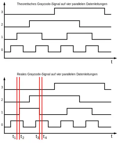 Graycodesignal