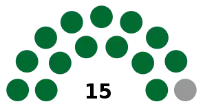 Sitzverteilung im House of Representatives: New National Party (14)Unabhängiger (1)
