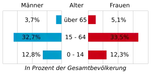 Diagramm, das die Altersverteilung der guadeloupianischen Bevölkerung zeigt