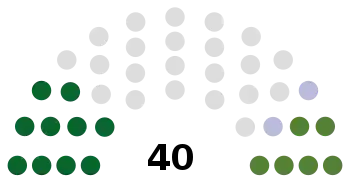 Zusammensetzung des States of Guernsey