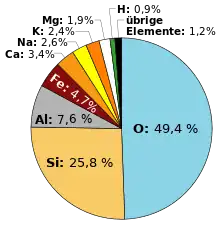 Kreisdiagramm zum Massenanteil chemischer Elemente an der Erdhülle